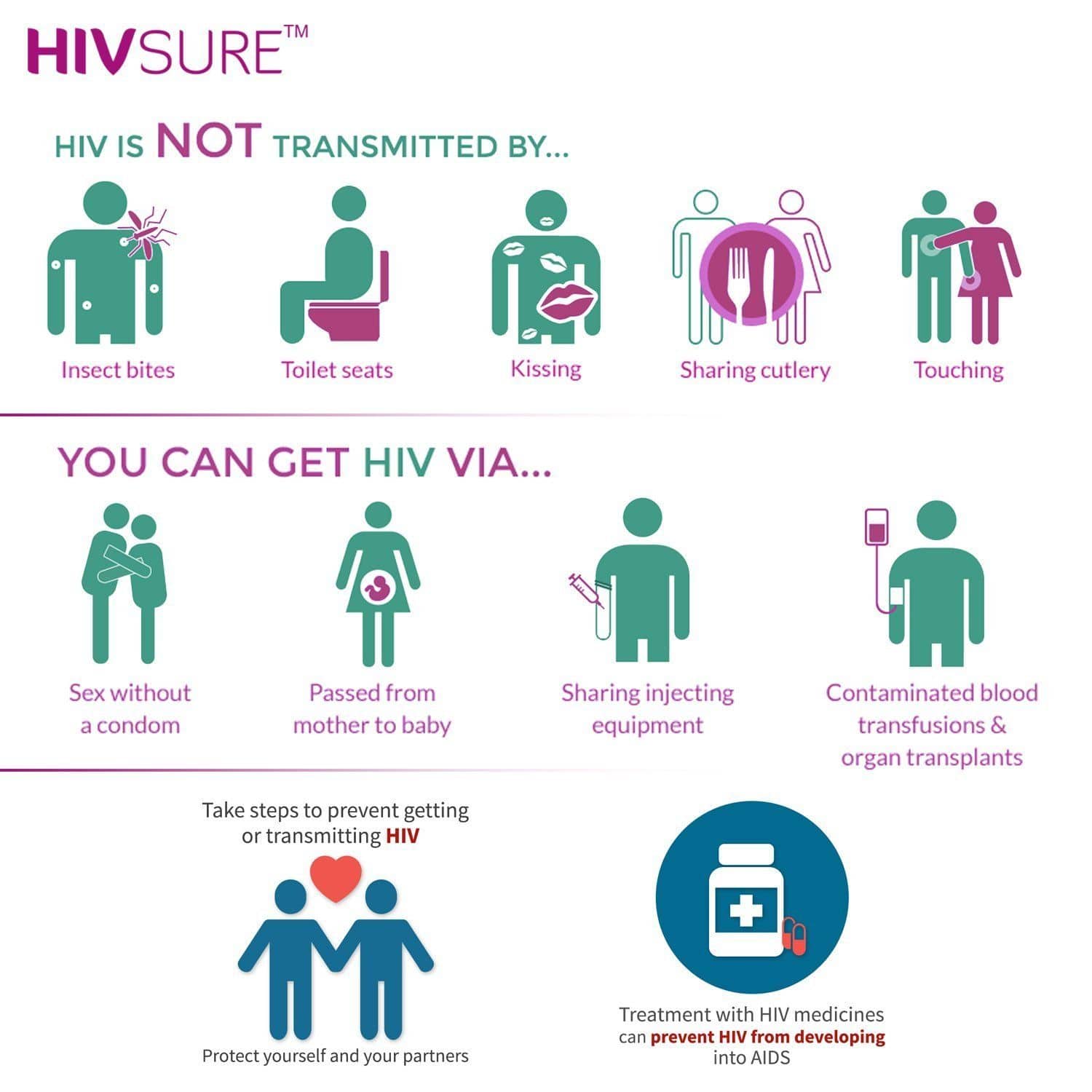 HIVSure - Easy To Use Blood Test Kit | Dr Trust.